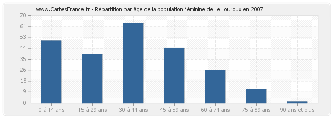 Répartition par âge de la population féminine de Le Louroux en 2007
